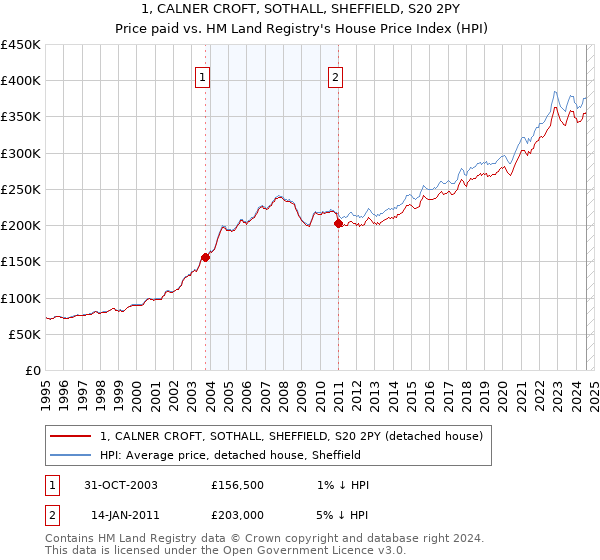 1, CALNER CROFT, SOTHALL, SHEFFIELD, S20 2PY: Price paid vs HM Land Registry's House Price Index