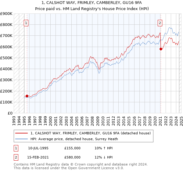 1, CALSHOT WAY, FRIMLEY, CAMBERLEY, GU16 9FA: Price paid vs HM Land Registry's House Price Index