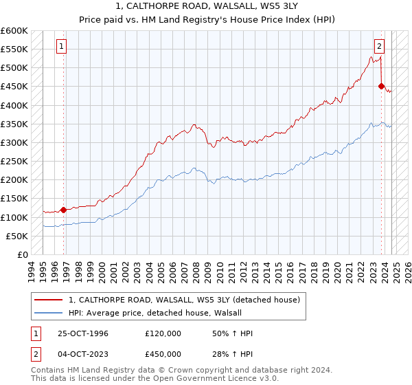 1, CALTHORPE ROAD, WALSALL, WS5 3LY: Price paid vs HM Land Registry's House Price Index