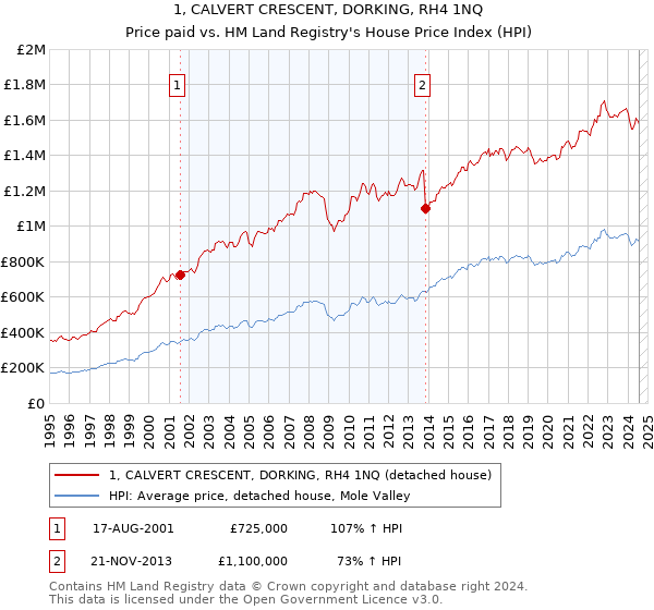 1, CALVERT CRESCENT, DORKING, RH4 1NQ: Price paid vs HM Land Registry's House Price Index