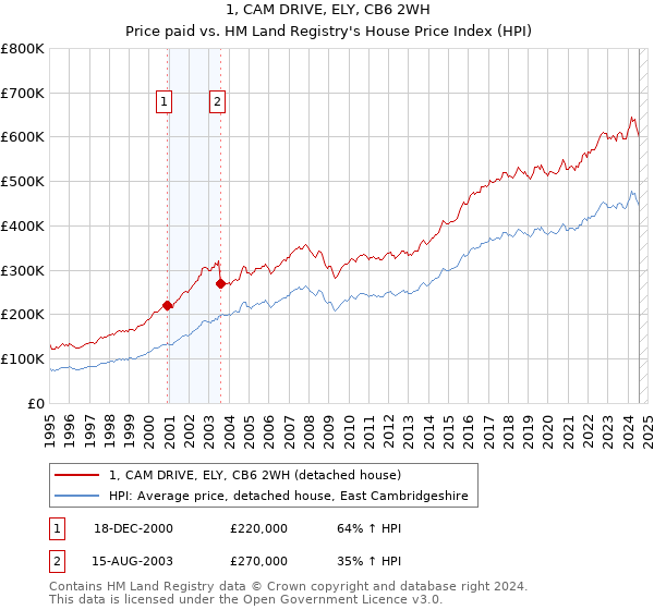 1, CAM DRIVE, ELY, CB6 2WH: Price paid vs HM Land Registry's House Price Index