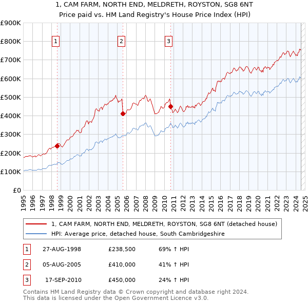 1, CAM FARM, NORTH END, MELDRETH, ROYSTON, SG8 6NT: Price paid vs HM Land Registry's House Price Index