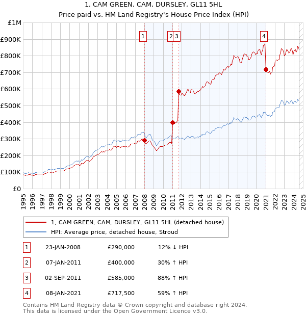 1, CAM GREEN, CAM, DURSLEY, GL11 5HL: Price paid vs HM Land Registry's House Price Index