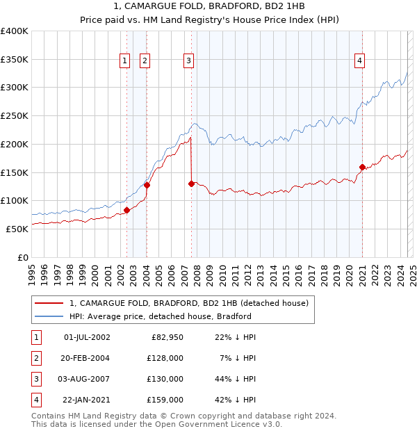 1, CAMARGUE FOLD, BRADFORD, BD2 1HB: Price paid vs HM Land Registry's House Price Index