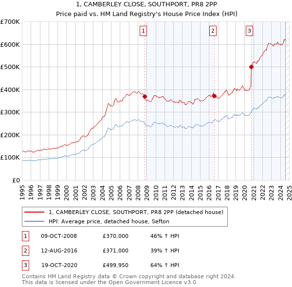 1, CAMBERLEY CLOSE, SOUTHPORT, PR8 2PP: Price paid vs HM Land Registry's House Price Index