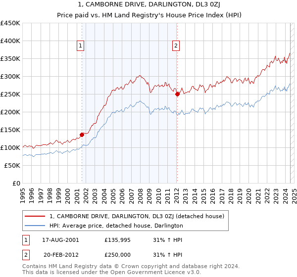 1, CAMBORNE DRIVE, DARLINGTON, DL3 0ZJ: Price paid vs HM Land Registry's House Price Index