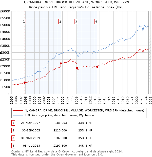 1, CAMBRAI DRIVE, BROCKHILL VILLAGE, WORCESTER, WR5 2PN: Price paid vs HM Land Registry's House Price Index