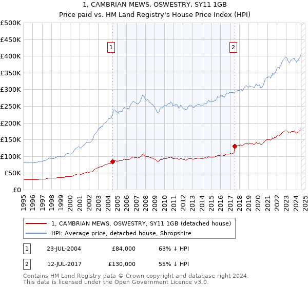 1, CAMBRIAN MEWS, OSWESTRY, SY11 1GB: Price paid vs HM Land Registry's House Price Index