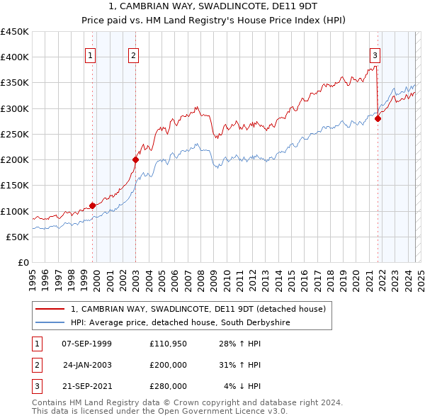 1, CAMBRIAN WAY, SWADLINCOTE, DE11 9DT: Price paid vs HM Land Registry's House Price Index