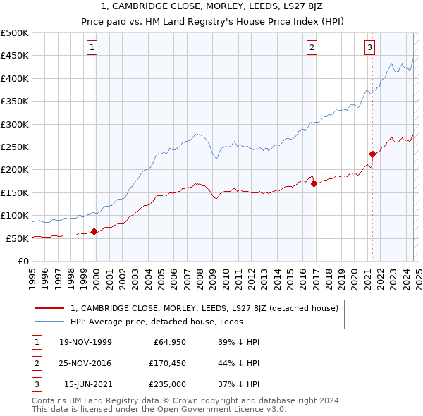 1, CAMBRIDGE CLOSE, MORLEY, LEEDS, LS27 8JZ: Price paid vs HM Land Registry's House Price Index