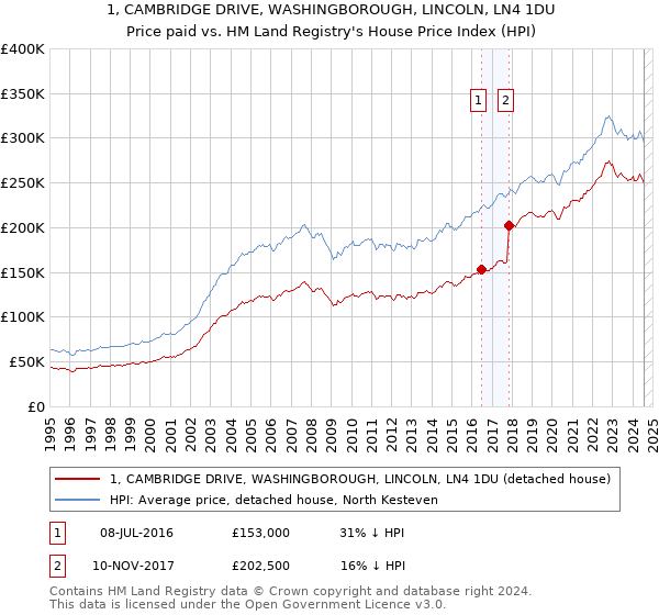 1, CAMBRIDGE DRIVE, WASHINGBOROUGH, LINCOLN, LN4 1DU: Price paid vs HM Land Registry's House Price Index