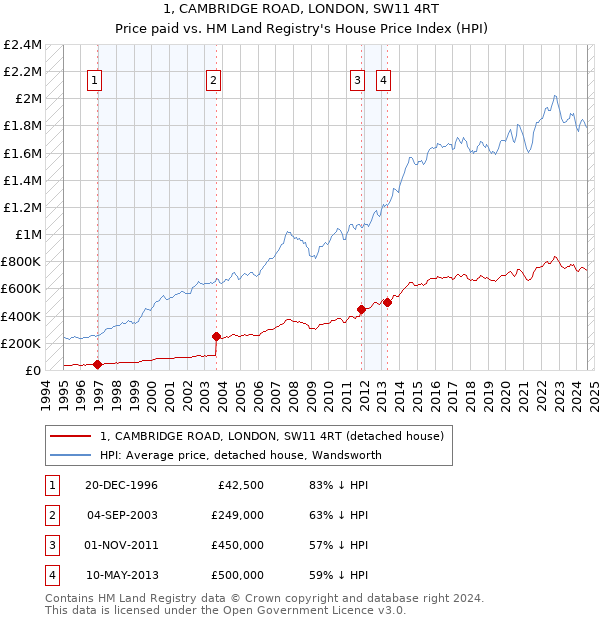 1, CAMBRIDGE ROAD, LONDON, SW11 4RT: Price paid vs HM Land Registry's House Price Index