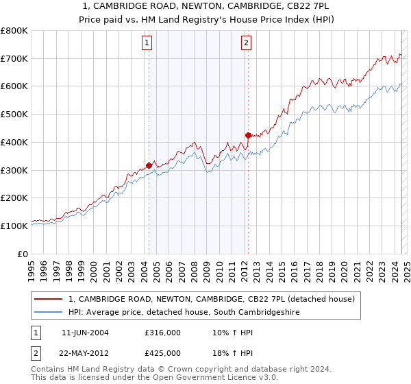 1, CAMBRIDGE ROAD, NEWTON, CAMBRIDGE, CB22 7PL: Price paid vs HM Land Registry's House Price Index