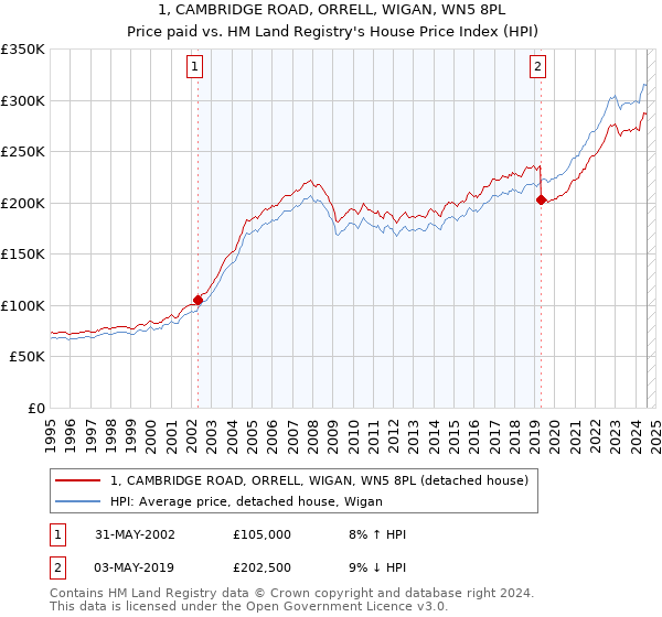 1, CAMBRIDGE ROAD, ORRELL, WIGAN, WN5 8PL: Price paid vs HM Land Registry's House Price Index