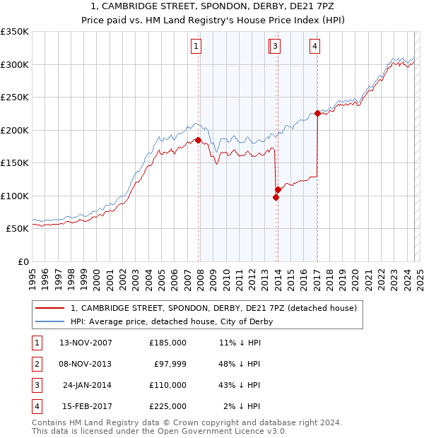 1, CAMBRIDGE STREET, SPONDON, DERBY, DE21 7PZ: Price paid vs HM Land Registry's House Price Index