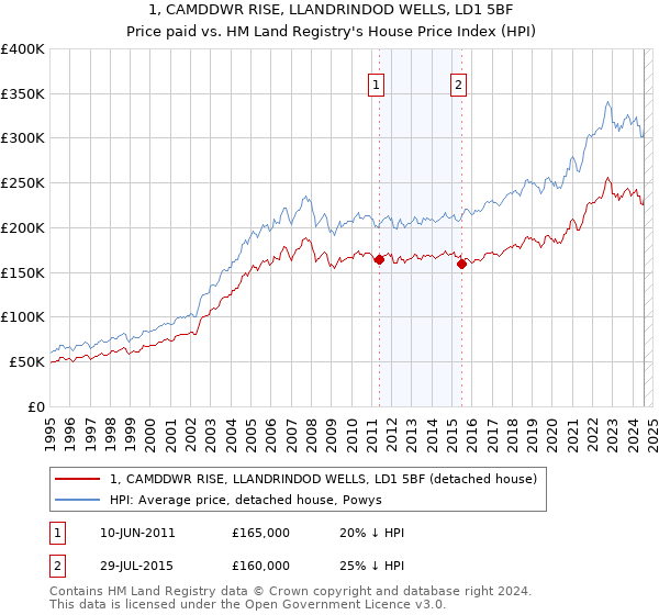 1, CAMDDWR RISE, LLANDRINDOD WELLS, LD1 5BF: Price paid vs HM Land Registry's House Price Index