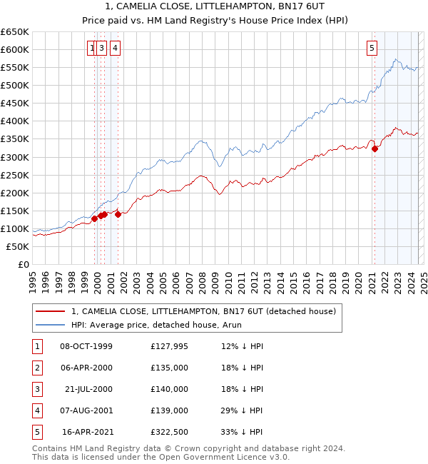 1, CAMELIA CLOSE, LITTLEHAMPTON, BN17 6UT: Price paid vs HM Land Registry's House Price Index