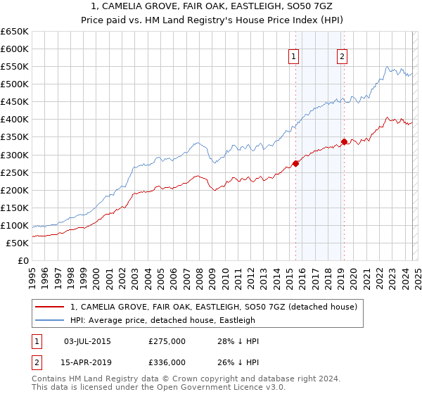 1, CAMELIA GROVE, FAIR OAK, EASTLEIGH, SO50 7GZ: Price paid vs HM Land Registry's House Price Index