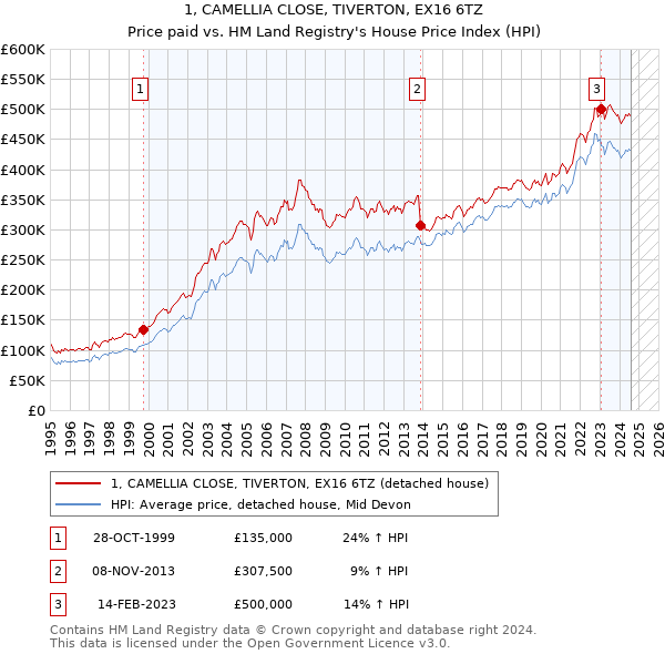 1, CAMELLIA CLOSE, TIVERTON, EX16 6TZ: Price paid vs HM Land Registry's House Price Index