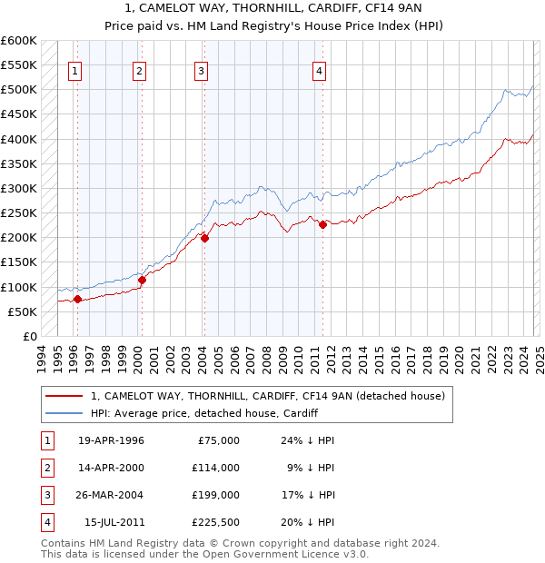 1, CAMELOT WAY, THORNHILL, CARDIFF, CF14 9AN: Price paid vs HM Land Registry's House Price Index