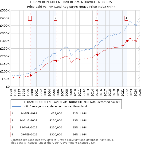 1, CAMERON GREEN, TAVERHAM, NORWICH, NR8 6UA: Price paid vs HM Land Registry's House Price Index