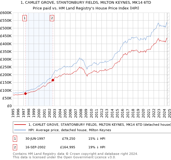 1, CAMLET GROVE, STANTONBURY FIELDS, MILTON KEYNES, MK14 6TD: Price paid vs HM Land Registry's House Price Index