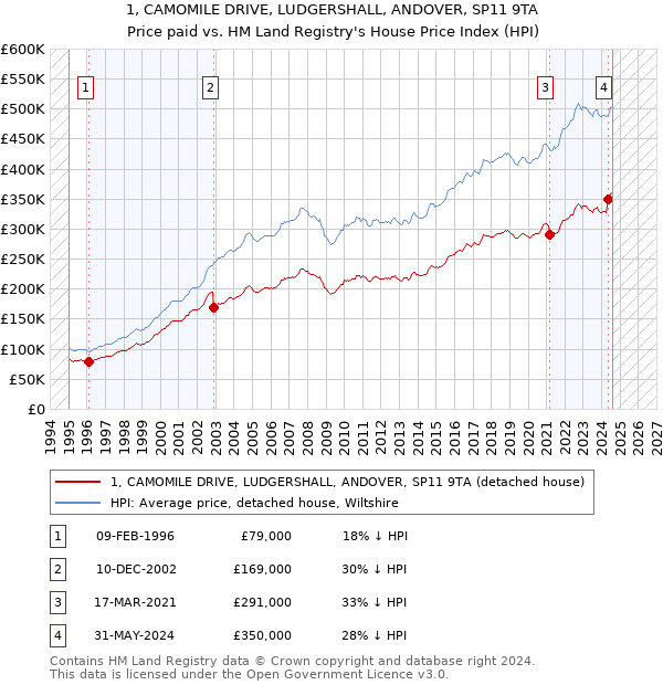 1, CAMOMILE DRIVE, LUDGERSHALL, ANDOVER, SP11 9TA: Price paid vs HM Land Registry's House Price Index