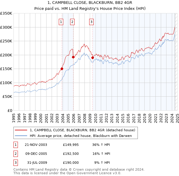 1, CAMPBELL CLOSE, BLACKBURN, BB2 4GR: Price paid vs HM Land Registry's House Price Index