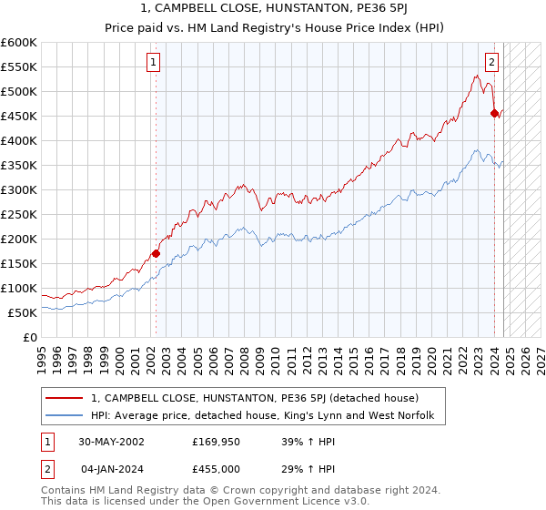 1, CAMPBELL CLOSE, HUNSTANTON, PE36 5PJ: Price paid vs HM Land Registry's House Price Index