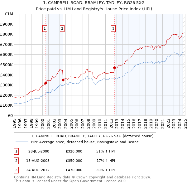 1, CAMPBELL ROAD, BRAMLEY, TADLEY, RG26 5XG: Price paid vs HM Land Registry's House Price Index