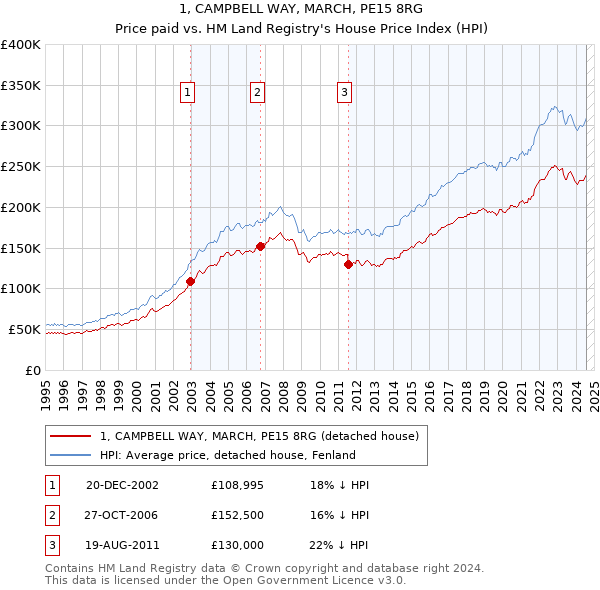 1, CAMPBELL WAY, MARCH, PE15 8RG: Price paid vs HM Land Registry's House Price Index