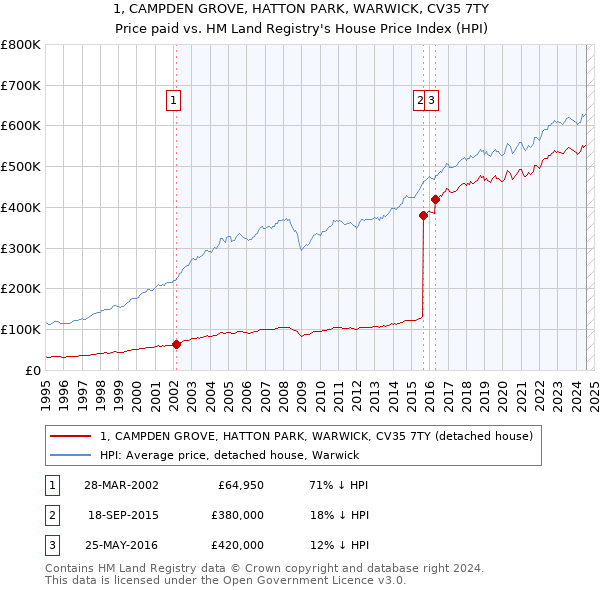 1, CAMPDEN GROVE, HATTON PARK, WARWICK, CV35 7TY: Price paid vs HM Land Registry's House Price Index