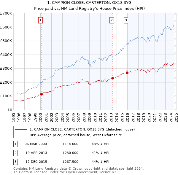 1, CAMPION CLOSE, CARTERTON, OX18 3YG: Price paid vs HM Land Registry's House Price Index