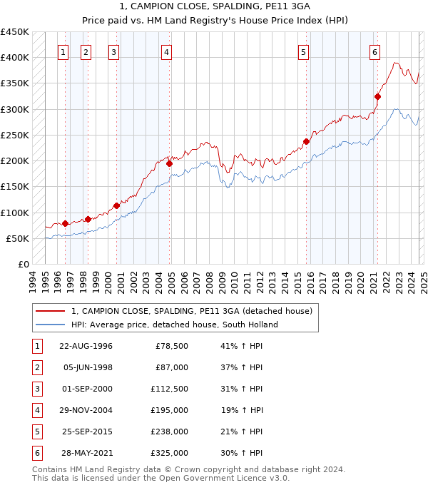 1, CAMPION CLOSE, SPALDING, PE11 3GA: Price paid vs HM Land Registry's House Price Index