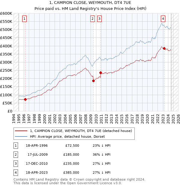 1, CAMPION CLOSE, WEYMOUTH, DT4 7UE: Price paid vs HM Land Registry's House Price Index