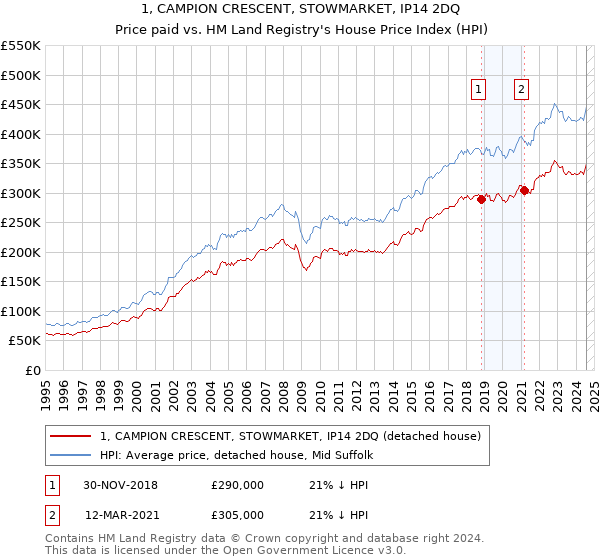 1, CAMPION CRESCENT, STOWMARKET, IP14 2DQ: Price paid vs HM Land Registry's House Price Index