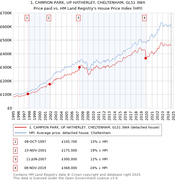 1, CAMPION PARK, UP HATHERLEY, CHELTENHAM, GL51 3WA: Price paid vs HM Land Registry's House Price Index