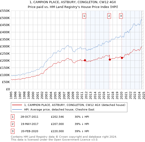 1, CAMPION PLACE, ASTBURY, CONGLETON, CW12 4GX: Price paid vs HM Land Registry's House Price Index