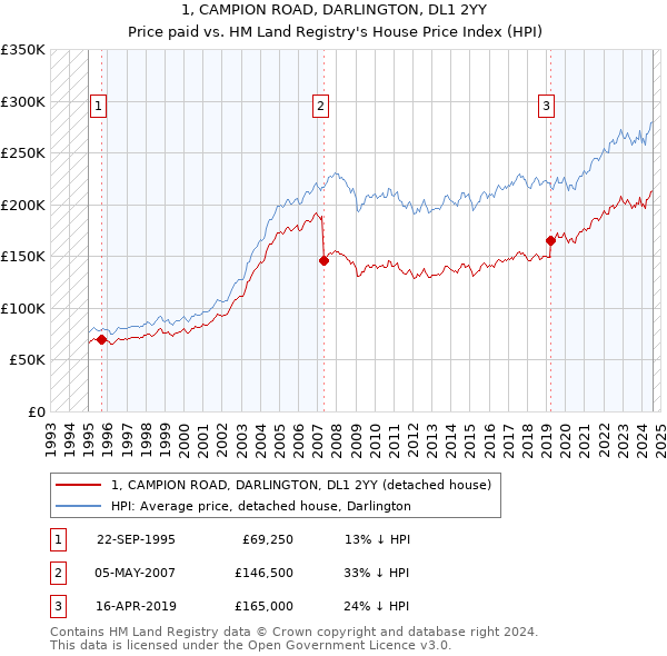 1, CAMPION ROAD, DARLINGTON, DL1 2YY: Price paid vs HM Land Registry's House Price Index