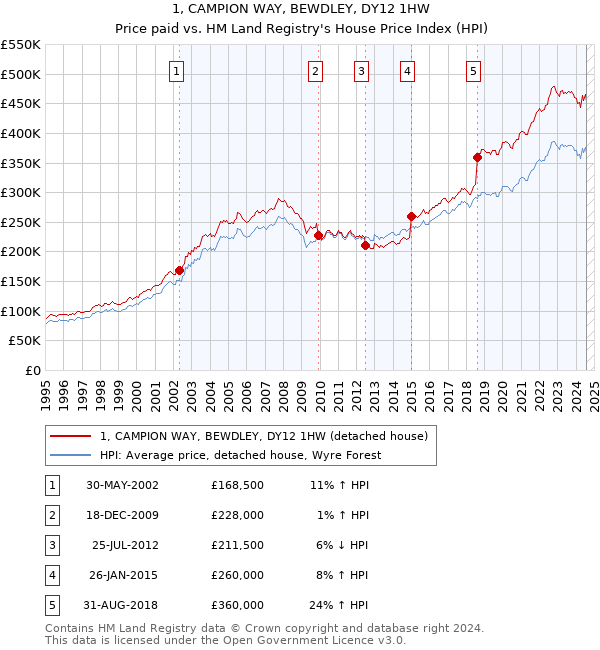 1, CAMPION WAY, BEWDLEY, DY12 1HW: Price paid vs HM Land Registry's House Price Index