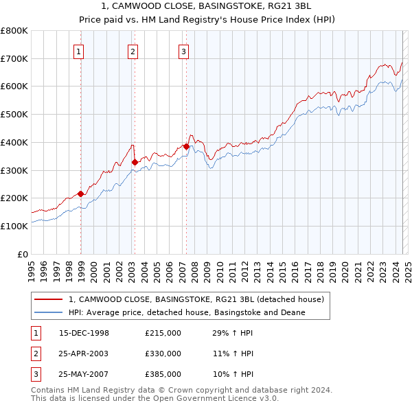 1, CAMWOOD CLOSE, BASINGSTOKE, RG21 3BL: Price paid vs HM Land Registry's House Price Index