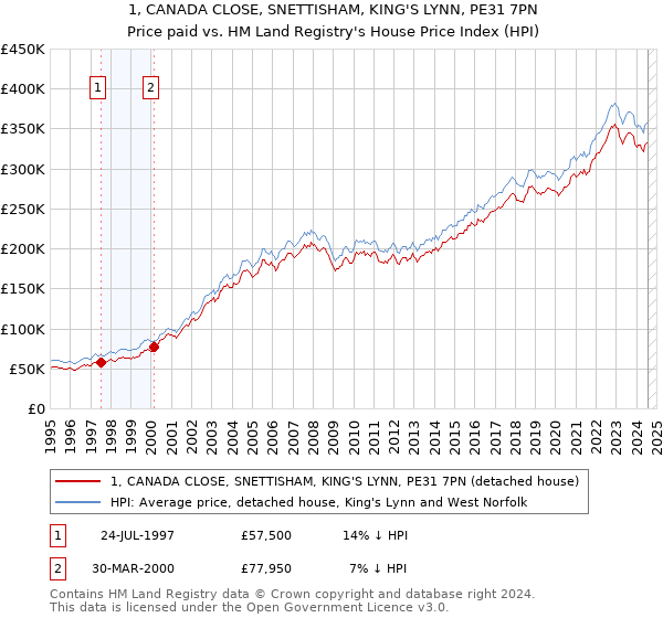 1, CANADA CLOSE, SNETTISHAM, KING'S LYNN, PE31 7PN: Price paid vs HM Land Registry's House Price Index