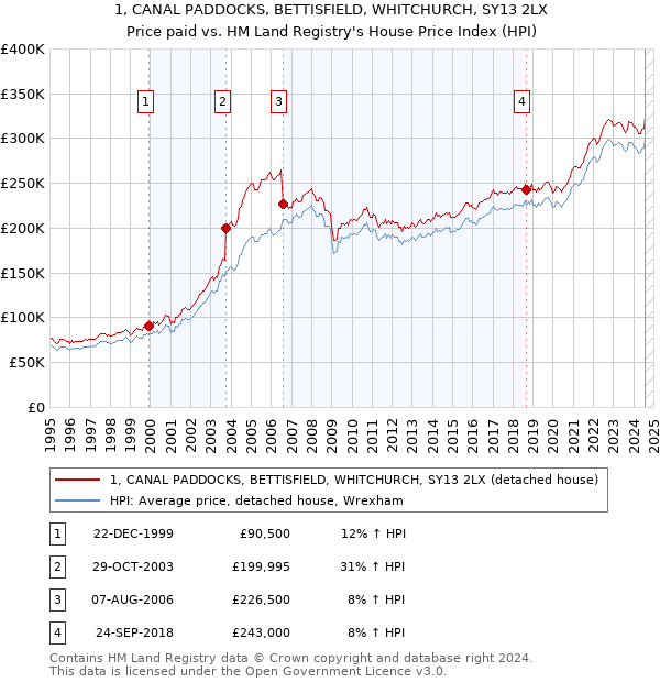 1, CANAL PADDOCKS, BETTISFIELD, WHITCHURCH, SY13 2LX: Price paid vs HM Land Registry's House Price Index