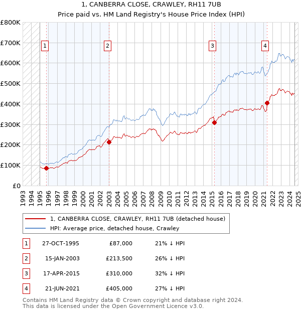 1, CANBERRA CLOSE, CRAWLEY, RH11 7UB: Price paid vs HM Land Registry's House Price Index