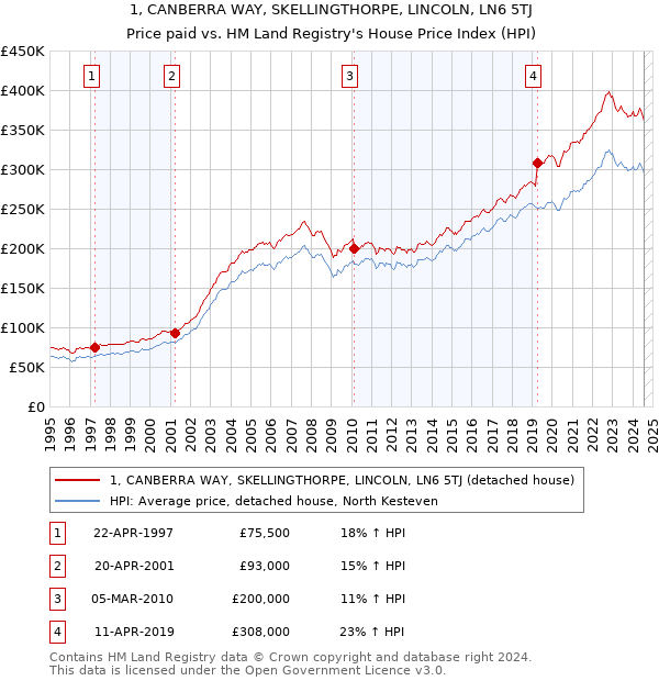 1, CANBERRA WAY, SKELLINGTHORPE, LINCOLN, LN6 5TJ: Price paid vs HM Land Registry's House Price Index