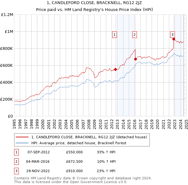 1, CANDLEFORD CLOSE, BRACKNELL, RG12 2JZ: Price paid vs HM Land Registry's House Price Index