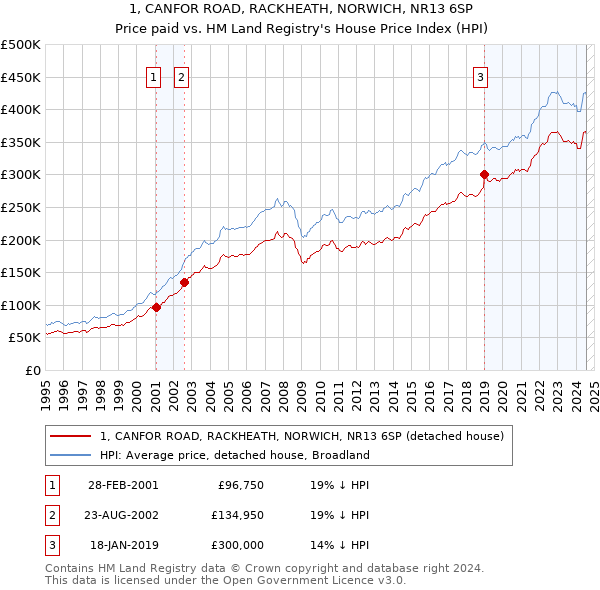 1, CANFOR ROAD, RACKHEATH, NORWICH, NR13 6SP: Price paid vs HM Land Registry's House Price Index