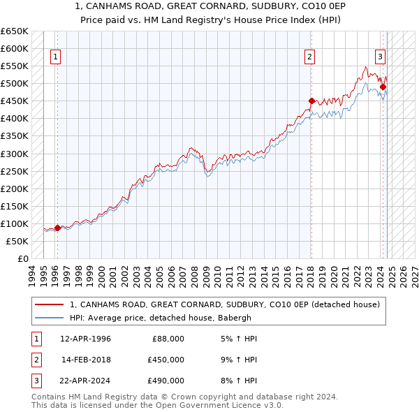 1, CANHAMS ROAD, GREAT CORNARD, SUDBURY, CO10 0EP: Price paid vs HM Land Registry's House Price Index