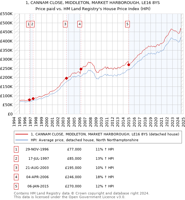 1, CANNAM CLOSE, MIDDLETON, MARKET HARBOROUGH, LE16 8YS: Price paid vs HM Land Registry's House Price Index