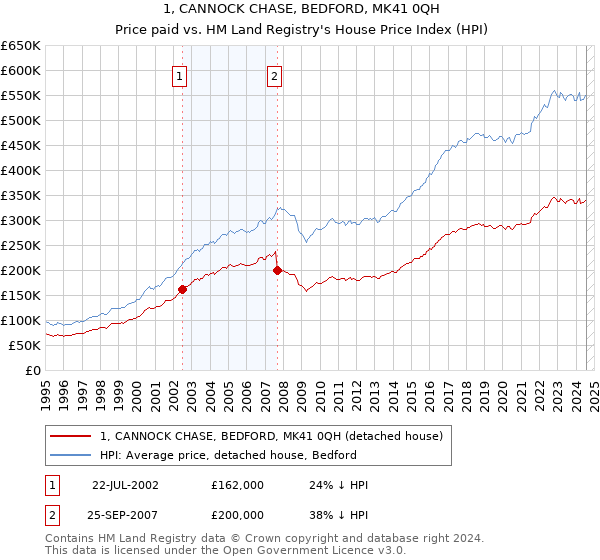 1, CANNOCK CHASE, BEDFORD, MK41 0QH: Price paid vs HM Land Registry's House Price Index